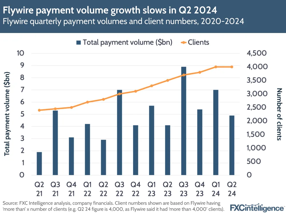 A graphic showing Flywire's quarterly payment volumes and client numbers, 2020-2024