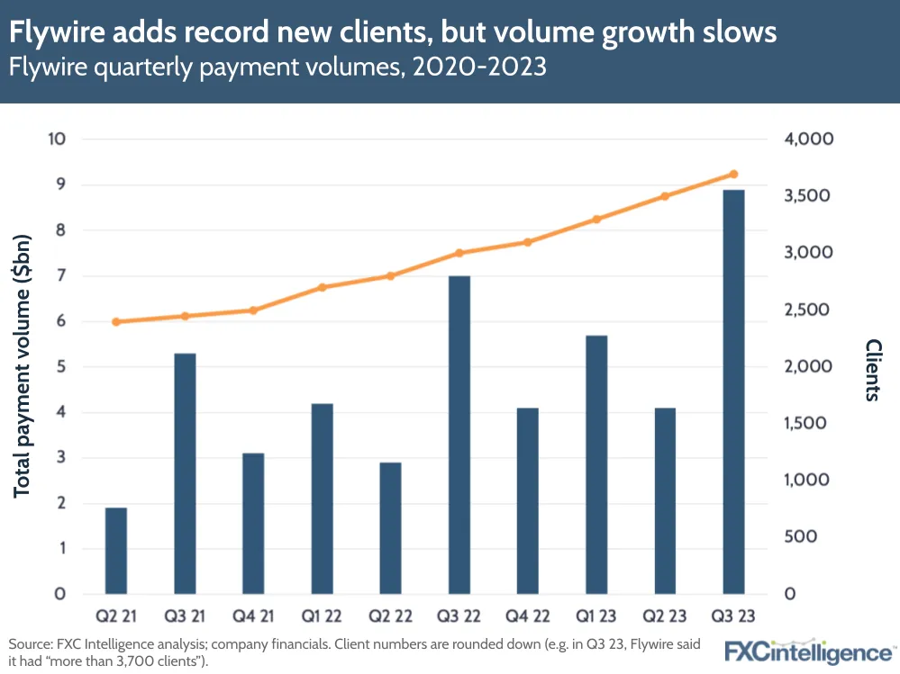 Flywire adds record new clients, but volume growth slows
Flywire quarterly payment volumes, 2020-2023
