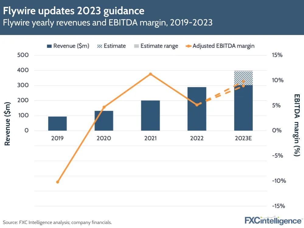 Flywire updates 2023 guidance
Flywire yearly revenues and EBITDA margin, 2019-2023