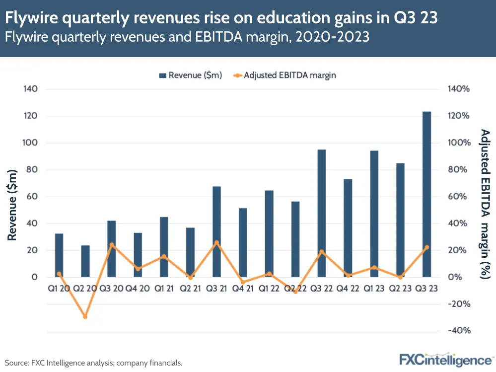 Flywire quarterly revenues rise on education gains in Q3 23
Flywire quarterly revenues and EBITDA margin, 2020-2023