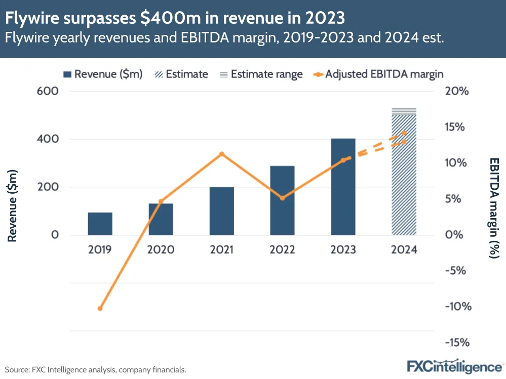 Flywire surpasses $400m in revenue in 2023
Flywire yearly revenus and EBITDA margin, 2019-2023 and 2024 est.