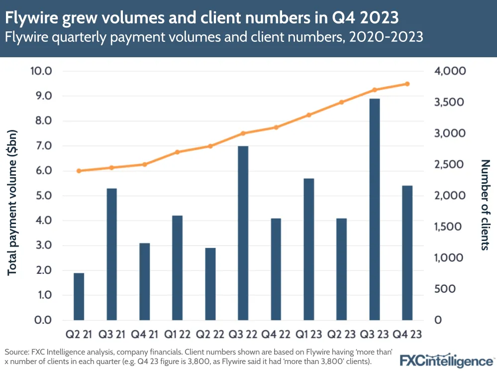 Flywire grew volumes and client numbers in Q4 2023
Flywire quarterly payment volumes and client numbers, 2020-2023