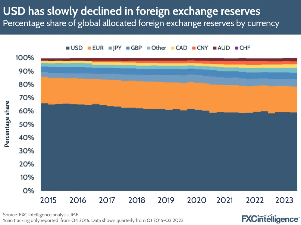 USD has slowly declined in foreign exchange reserves
Percentage share of global allocated foreign exchange reserves by currency