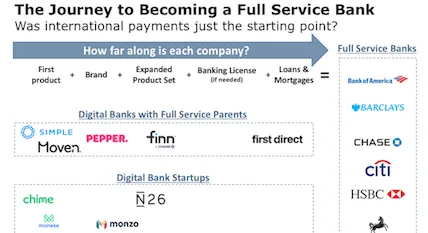 becoming a full service bank