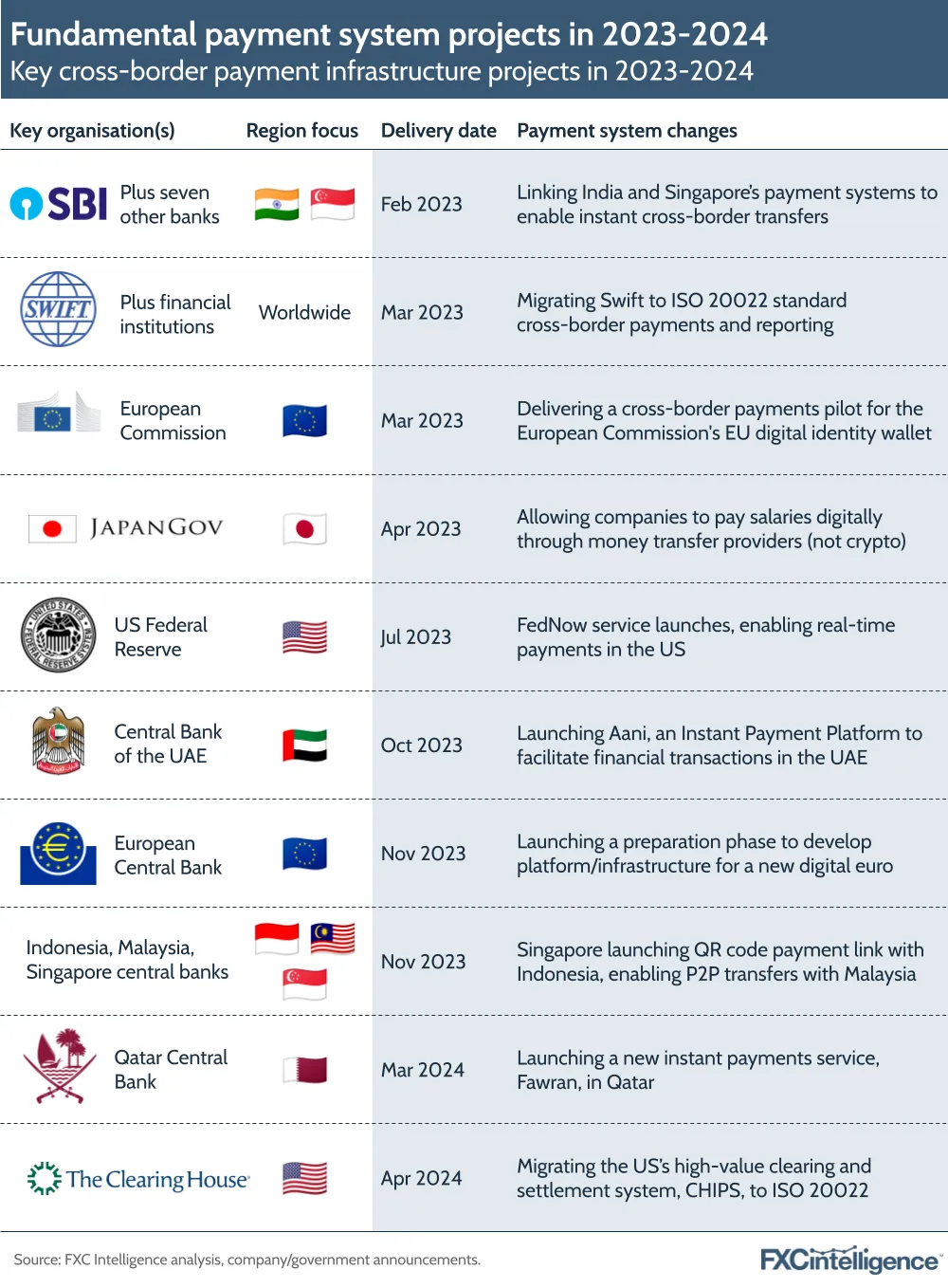 Fundamental payment system projects in 2023-2024
Key cross-border payment infrastructure projects in 2023-2024