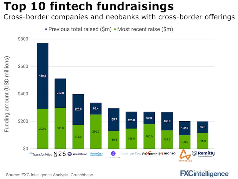 Fintech cross-border fundraising 2019