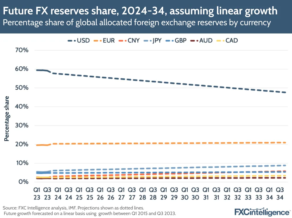 Future FX reserves share, 2024-34, assuming linear growth
Percentage share of global allocated foreign exchange reserves by currency