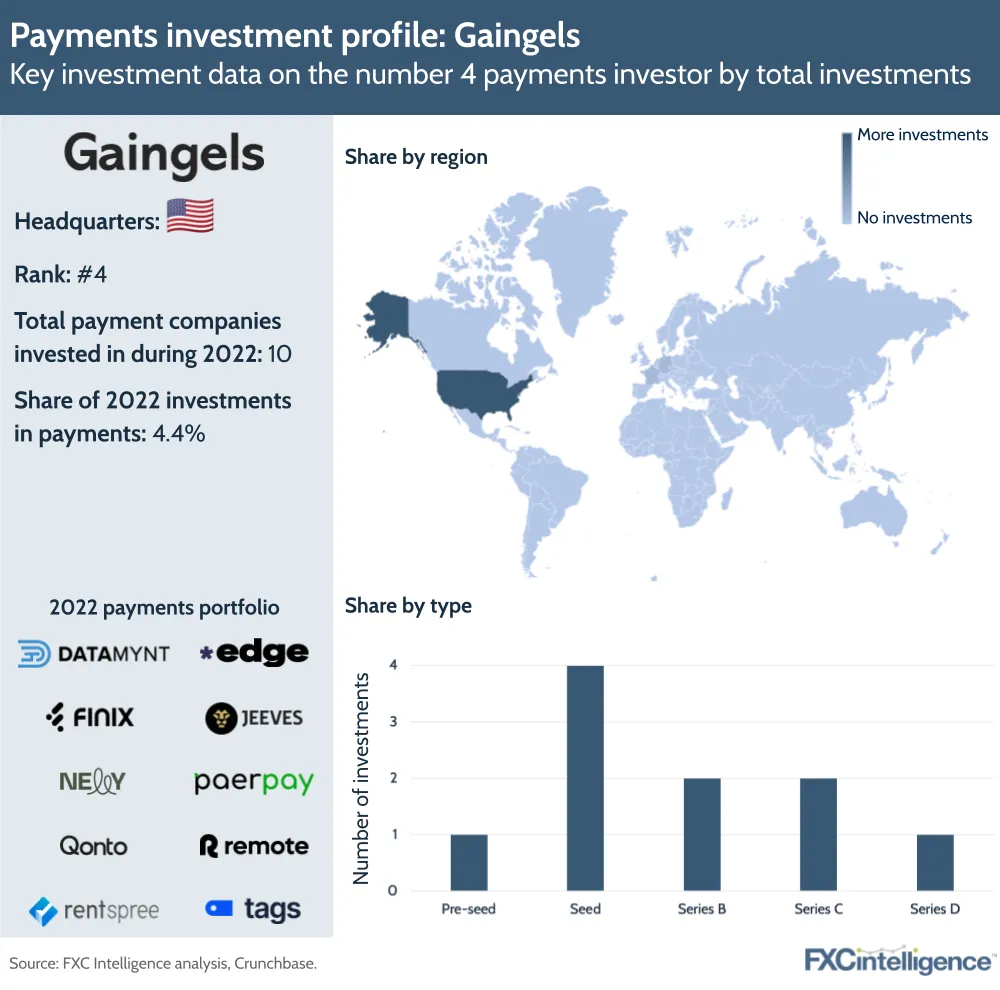 Payments investment profile: Gaingels
Key investment data on the number 4 payments investor by total investments