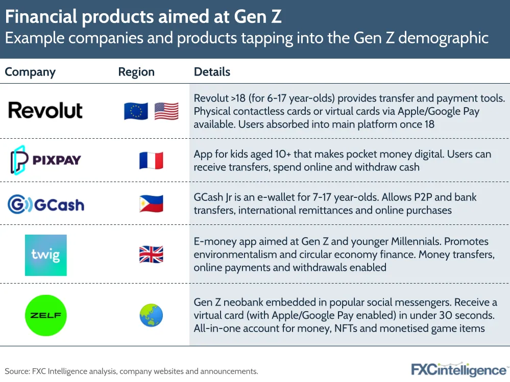 Financial products aimed at Gen Z
Example companies and products tapping into the Gen Z demographic