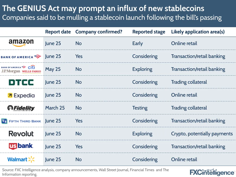 A graphic showing companies said to be mulling a stablecoin launch following the GENIUS Act's passing