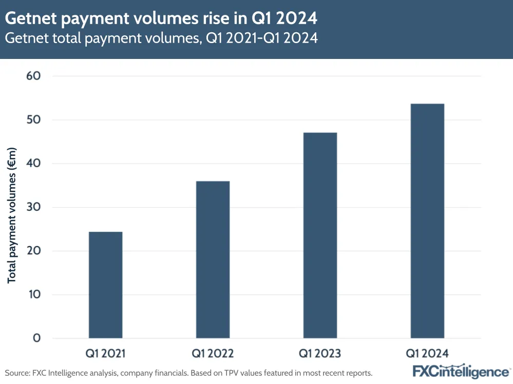 Getnet payment volumes rise in Q1 2024
Getnet total payment volumes, Q1 2021-Q1 2024