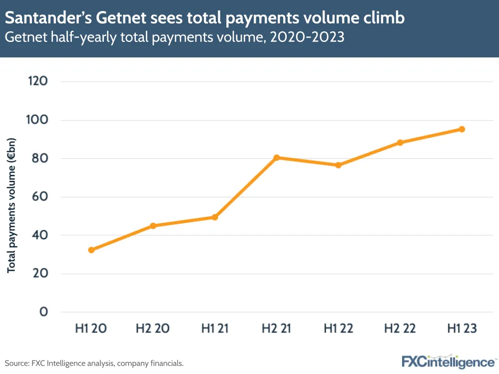 Santander's Getnet sees total payments volume climb
Getnet half-yearly total payments volume, 2020-2023