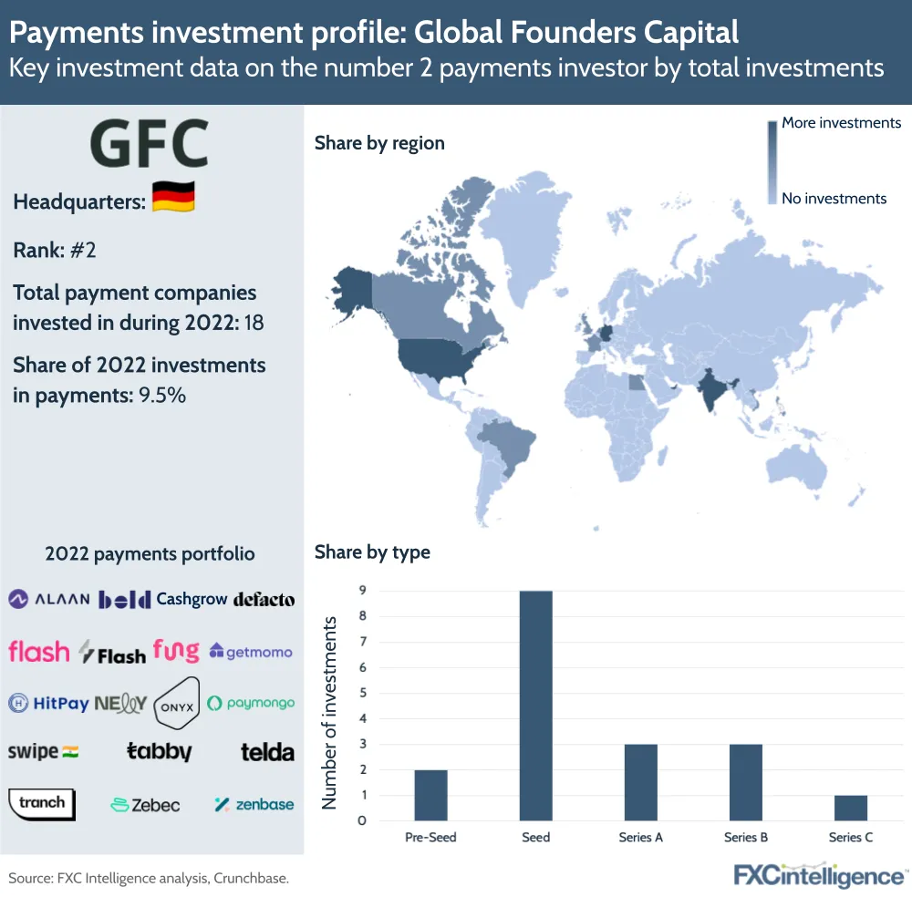 Payments investment profile: Global Founders Capital
Key investment data on the number 2 payments investor by total investments