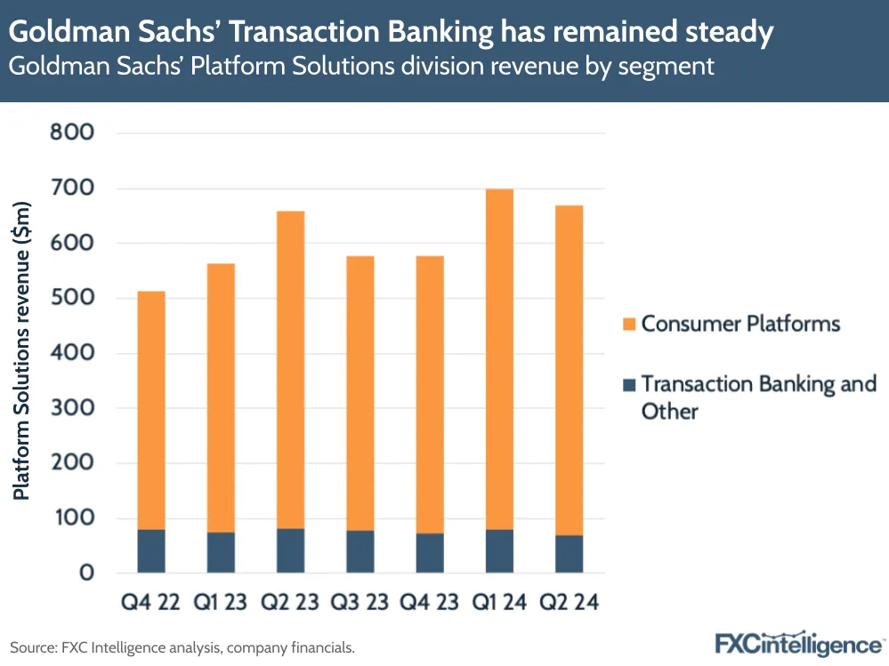 A graphic showing Goldman Sachs' Platform Solutions division revenue by segment