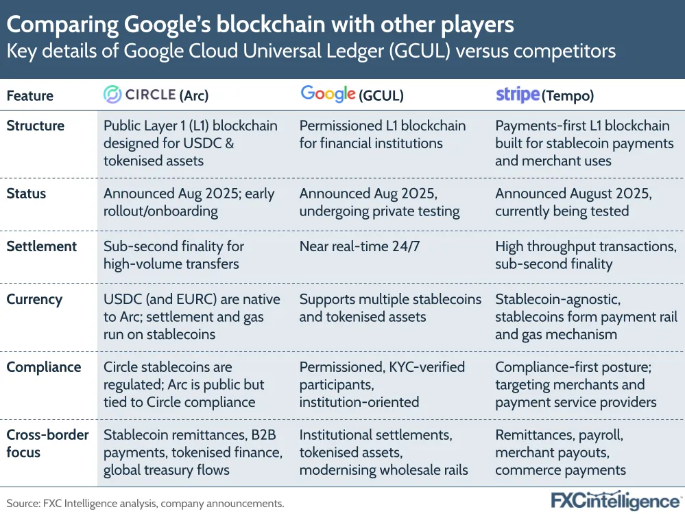 A graphic showing the key details of Google Cloud Universal Ledger versus competitors (Circle Arc and Stripe Tempo), with structure, status, settlement, currency, compliance and cross-border focus listed