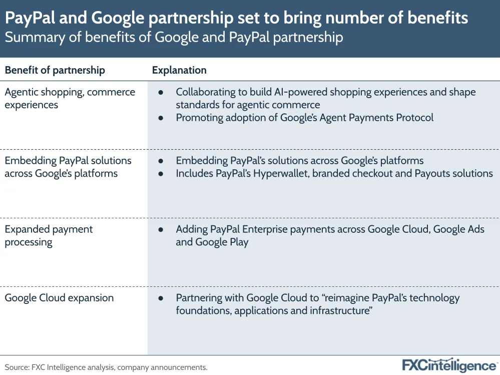A graphic showing a summary of the benefits of Google and PayPal's  partnership
