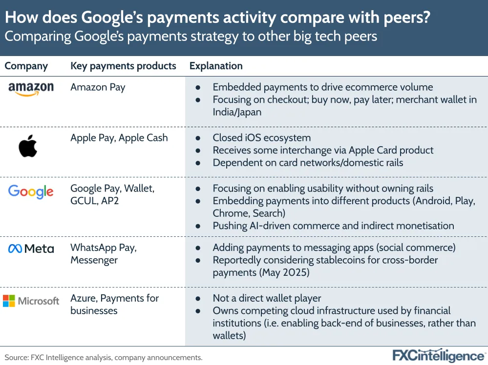 A graphic comparing Google's payments strategy to other big tech peers (Amazon, Apple, Meta and Microsoft) with company, key payments products and details of each listed