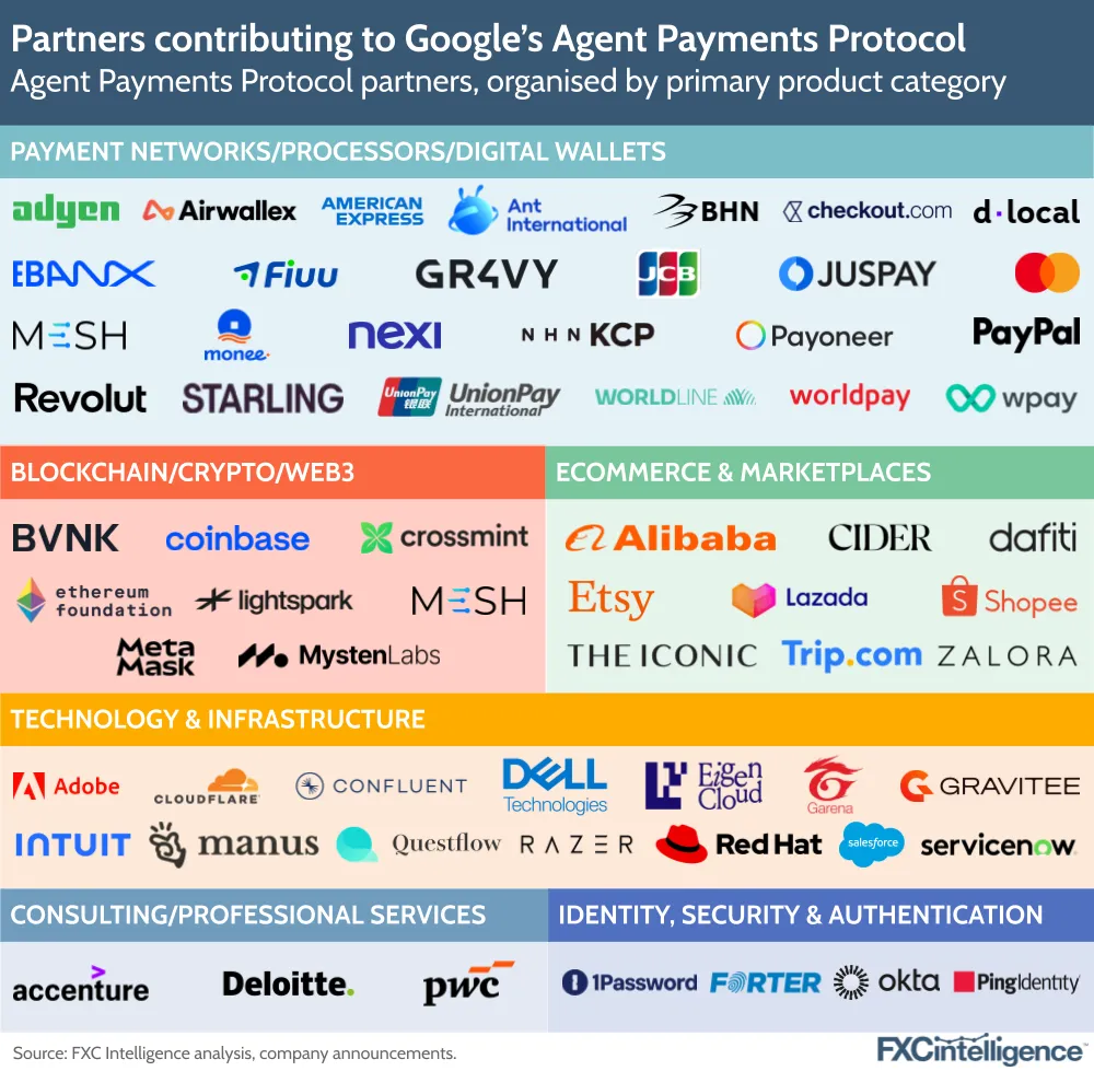 A graphic showing partners in Google's Agent Payments Protocol, organised by primary product category (payment networks/processors/digital wallets, blockchain/crypto/Web3, ecommerce & marketplaces, technology & infrastructure, consulting/professional services and identity, security & authentication)