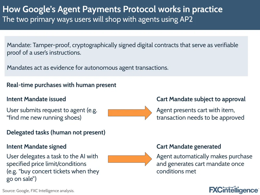 A graphic showing the two primary ways (real-time purchases with human present and delegated tasks (human not present)) users will shop with agents using Google's Agent Payments Protocol