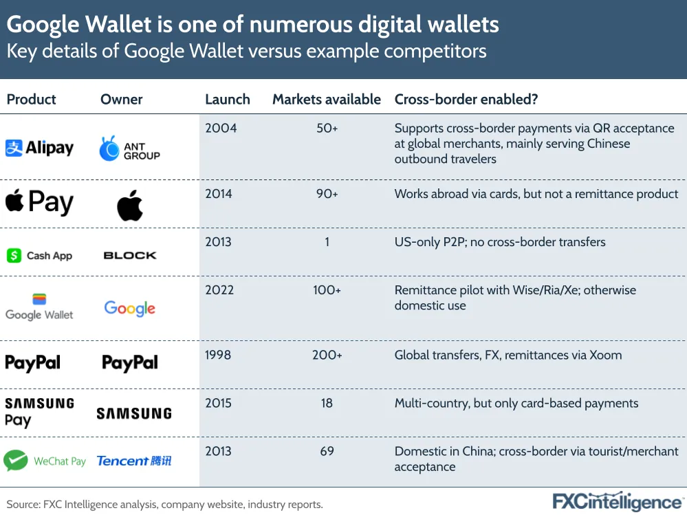 A graphic showing the key details of Google Wallet versus example competitors (Alipay, Apple Pay, Cash App, PayPal, Samsung Pay and WeChat Pay), with product, owner, launch year, markets available and whether cross-border is enabled listed