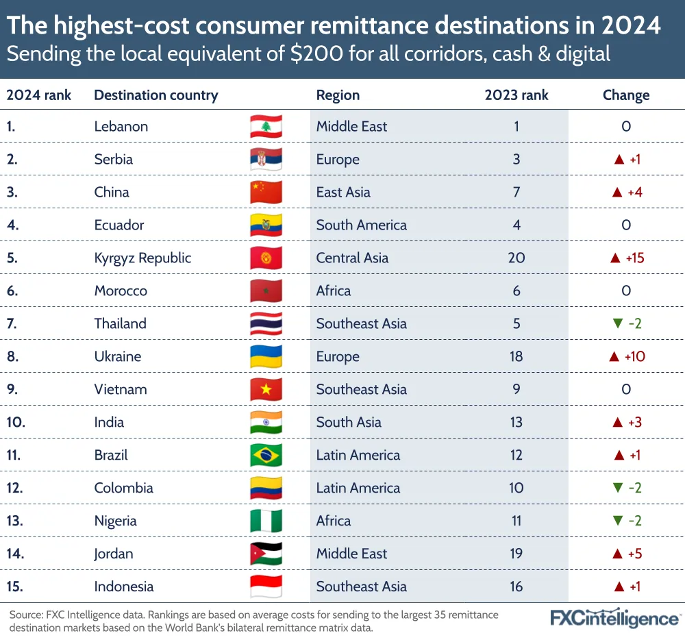 A graphic showing the 15 highest-cost consumer remittance destinations in 2024, measured on the basis of sending the local equivalent of $200 for all corridors, cash and digital