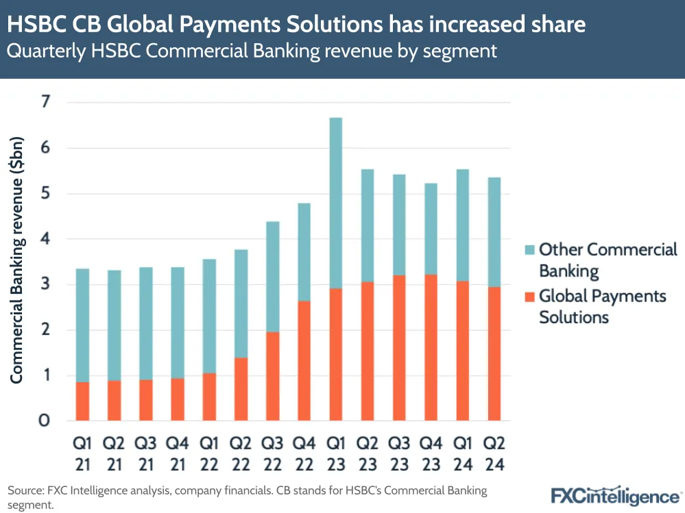 A graphic showing quarterly HSBC Commercial Banking revenue by segment