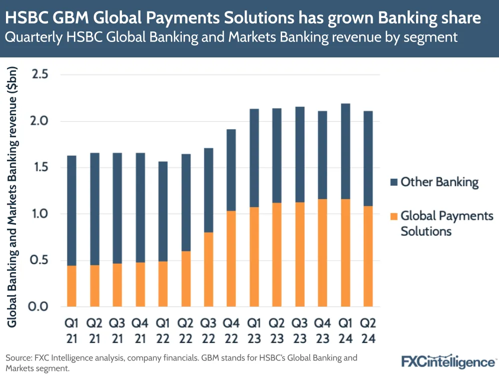 A graphic showing quarterly HSBC Global Banking and Markets Banking revenue by segment