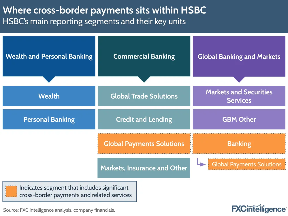 A graphic showing HSBC's main reporting segments and their key units