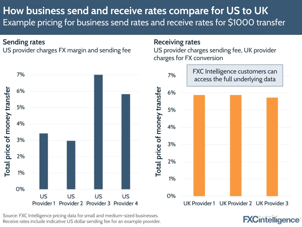 How business send and receive rates compare for US to UK
Example pricing for business send rates and receive rates for $1,000 transfer