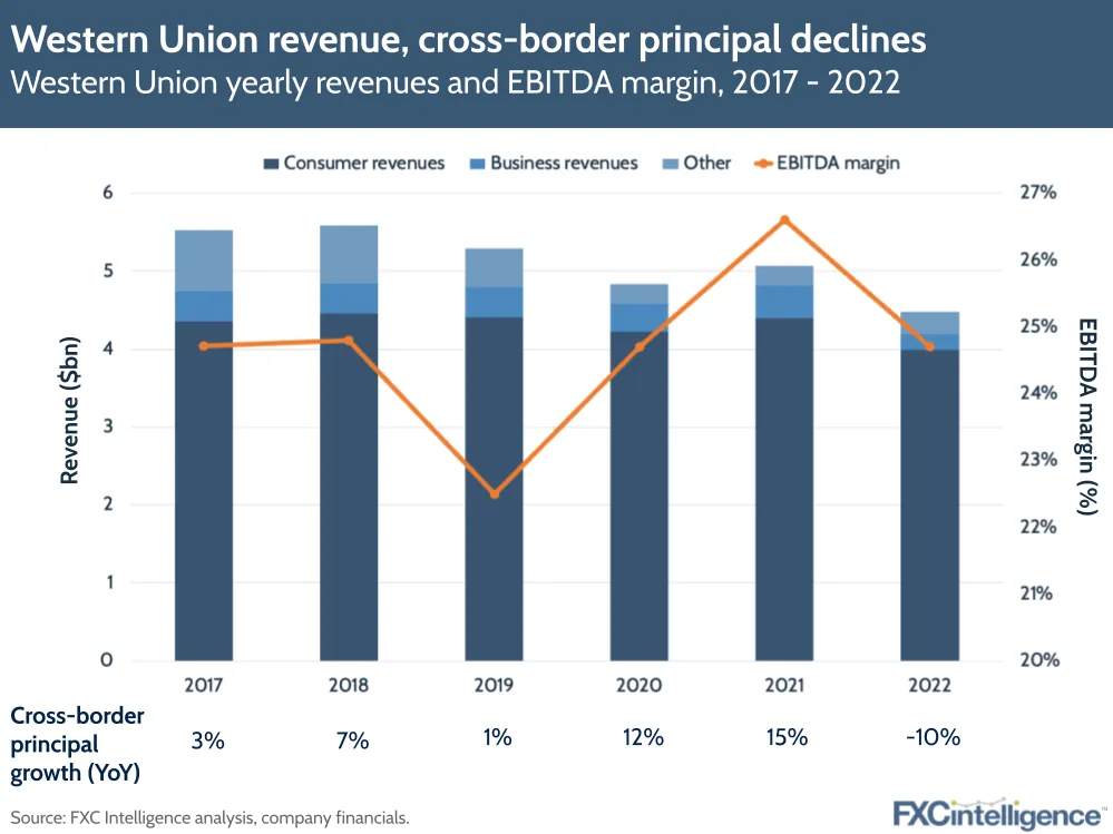 Western Union revenue, cross-border principal declines
Western Union yearly revenues and EBITDA margin, 2017-2022