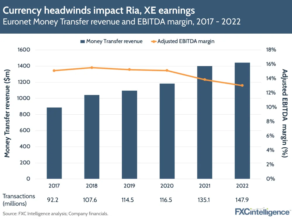 Currency headwinds impact Ria, XE earnings
Euronet Money Transfer revenue and EBITDA margin, 2017-2022