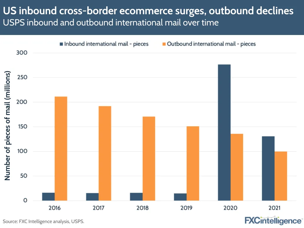 US inbound cross-border ecommerce surges, outbound declines
USPS inbound and outbound international mail over time