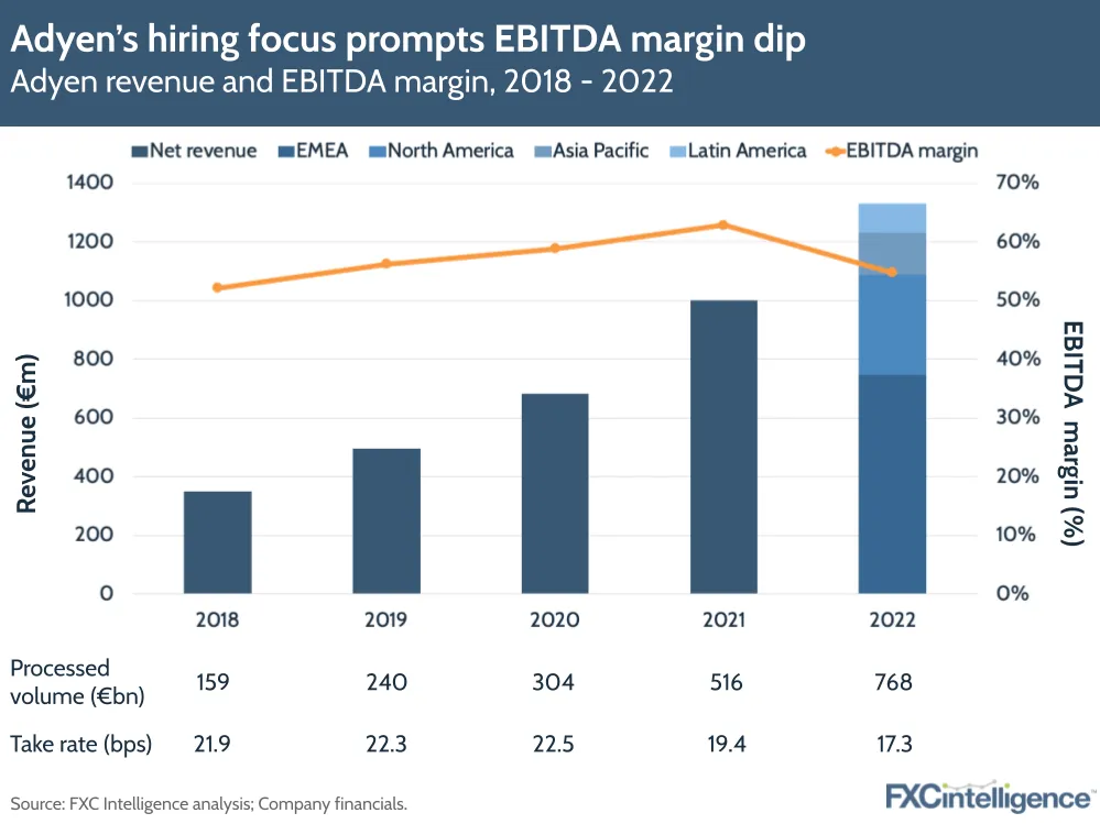 Adyen's hiring focus prompts EBITDA margin dip
Adyen revenue and EBITDA margin, 2018-2022