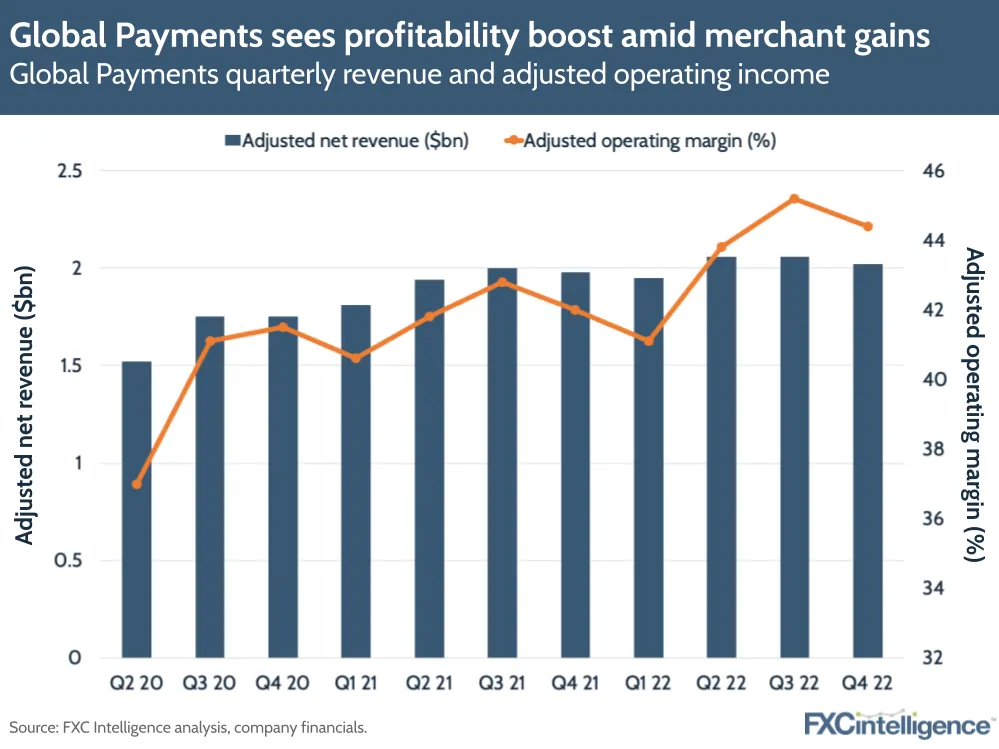 Global Payments sees profitability boost amid merchant gains
Global Payments quarterly revenue and adjusted operating income
