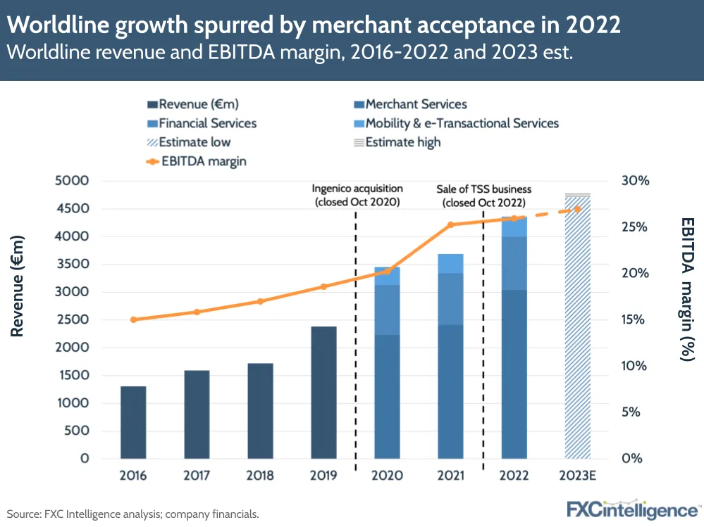 Worldline growth spurred by merchant acceptance in 2022
Worldline revenue and EBITDA margin, 2016-2022 and 2023 est.