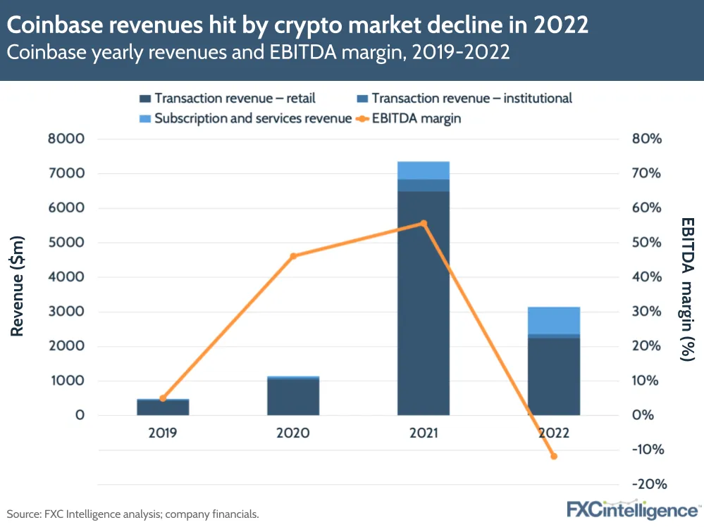 Coinbase revenues hit by crypto market decline in 2022
Coinbase yearly revenues and EBITDA margin, 2019-2022