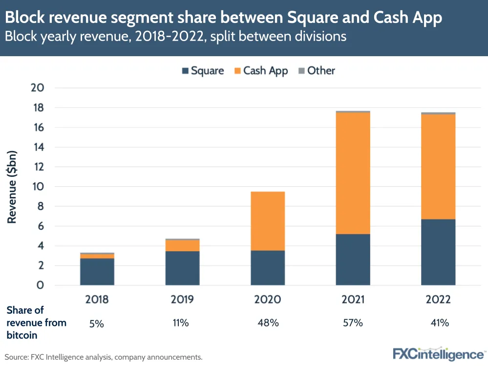 Block revenue segment share between Square and Cash App
Block yearly revenue, 2018-2022, split between divisions