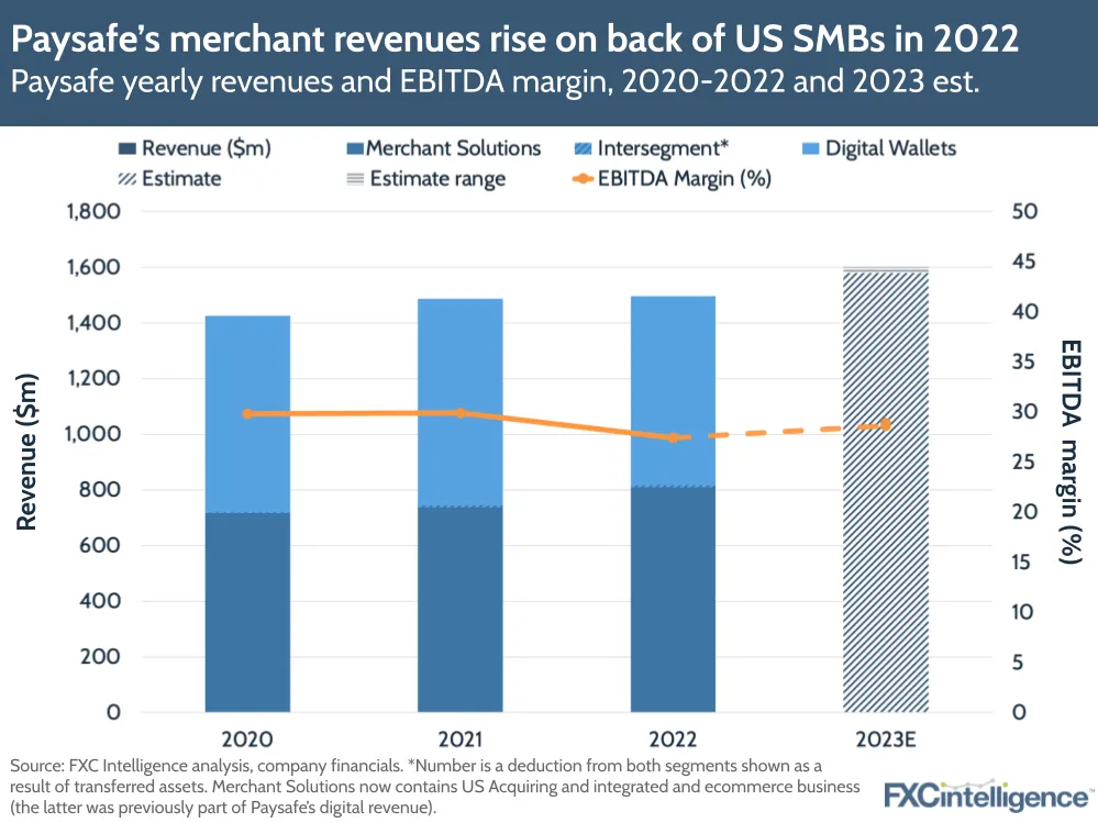 Paysafe's merchant revenues rise on back of US SMBs in 2022
Paysafe yearly revenues and EBITDA margin, 2020-2022 and 2023 est.