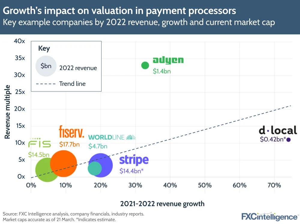 Growth's impact on valuation in payment processors
Key example companies by 2022 revenue, growth and current market cap