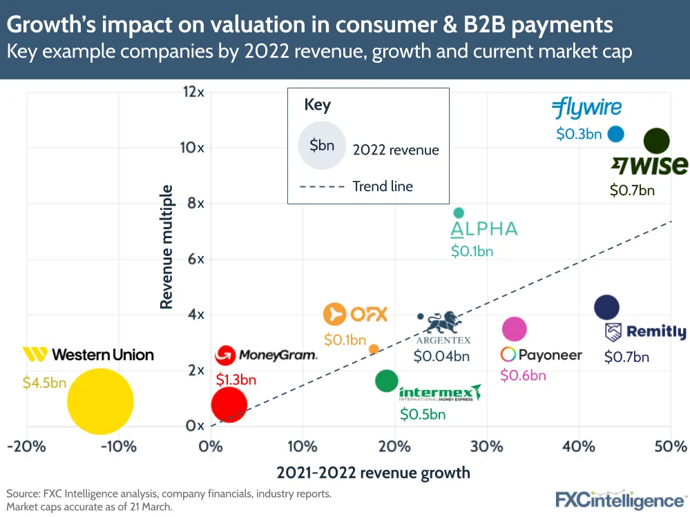 Growth's impact on valuation in consumer & B2B payments
Key example companies by 2022 revenue, growth and current market cap