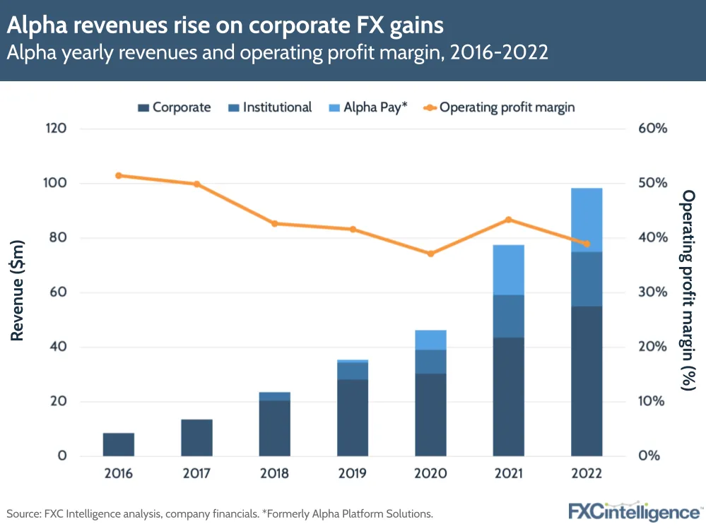 Alpha revenues rise on corporate FX gains
Alpha yearly revenues and operating profit margin, 2016-2022