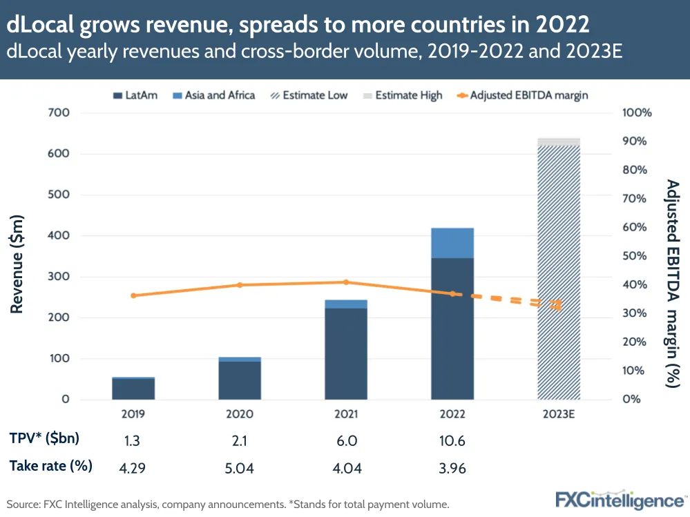 dLocal grows revenue, spreads to more countries in 2022
dLocal yearly revenues and cross-border volume, 2019-2022 and 2023E