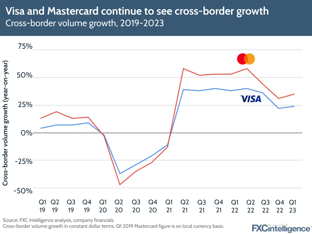 Visa and Mastercard continue to see cross-border growth
Cross-border volume growth, 2019-2023