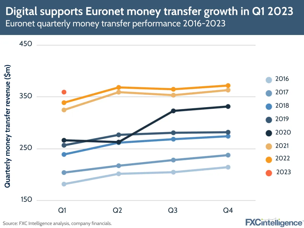 Digital supports Euronet money transfer growth in Q1 2023
Euronet quarterly money transfer performance 2016-2023