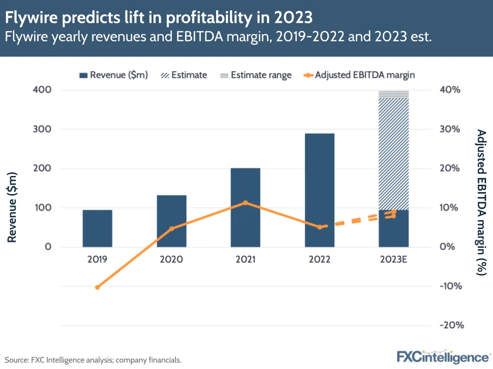 Flywire predicts lift in profitability in 2023
Flywire yearly revenues and EBITDA margin, 2019-2022