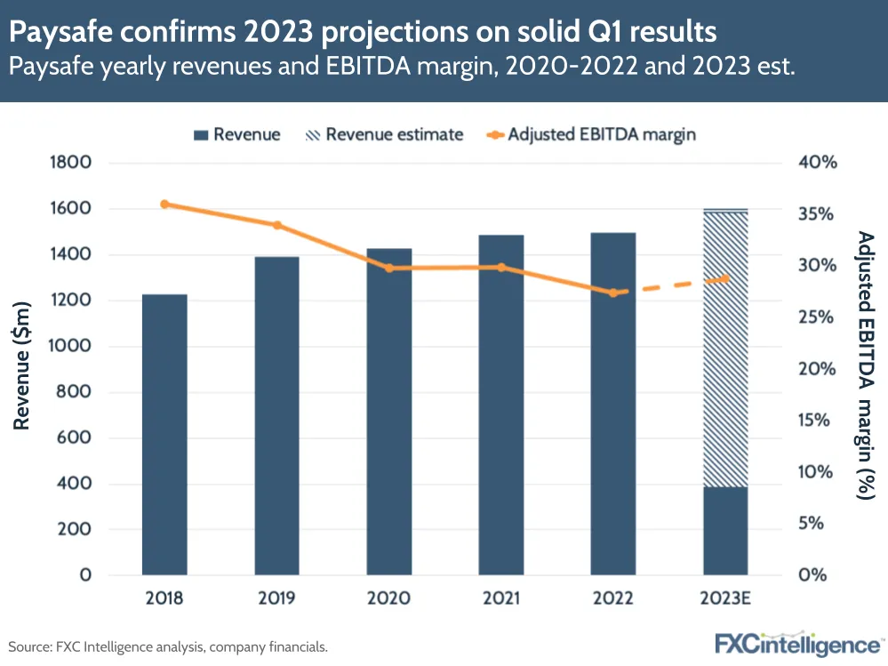 Paysafe confirms 2023 projections on solid Q1 results
Paysafe yearly revenues and EBITDA margin, 2020-2022 and 2023 est.