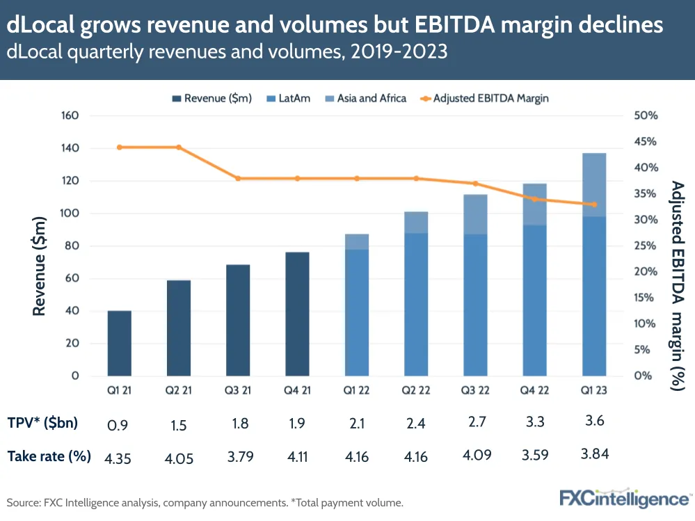 dLocal grows revenue and volumes but EBITDA margin declines
dLocal quarterly revenues and volumes, 2019-2023