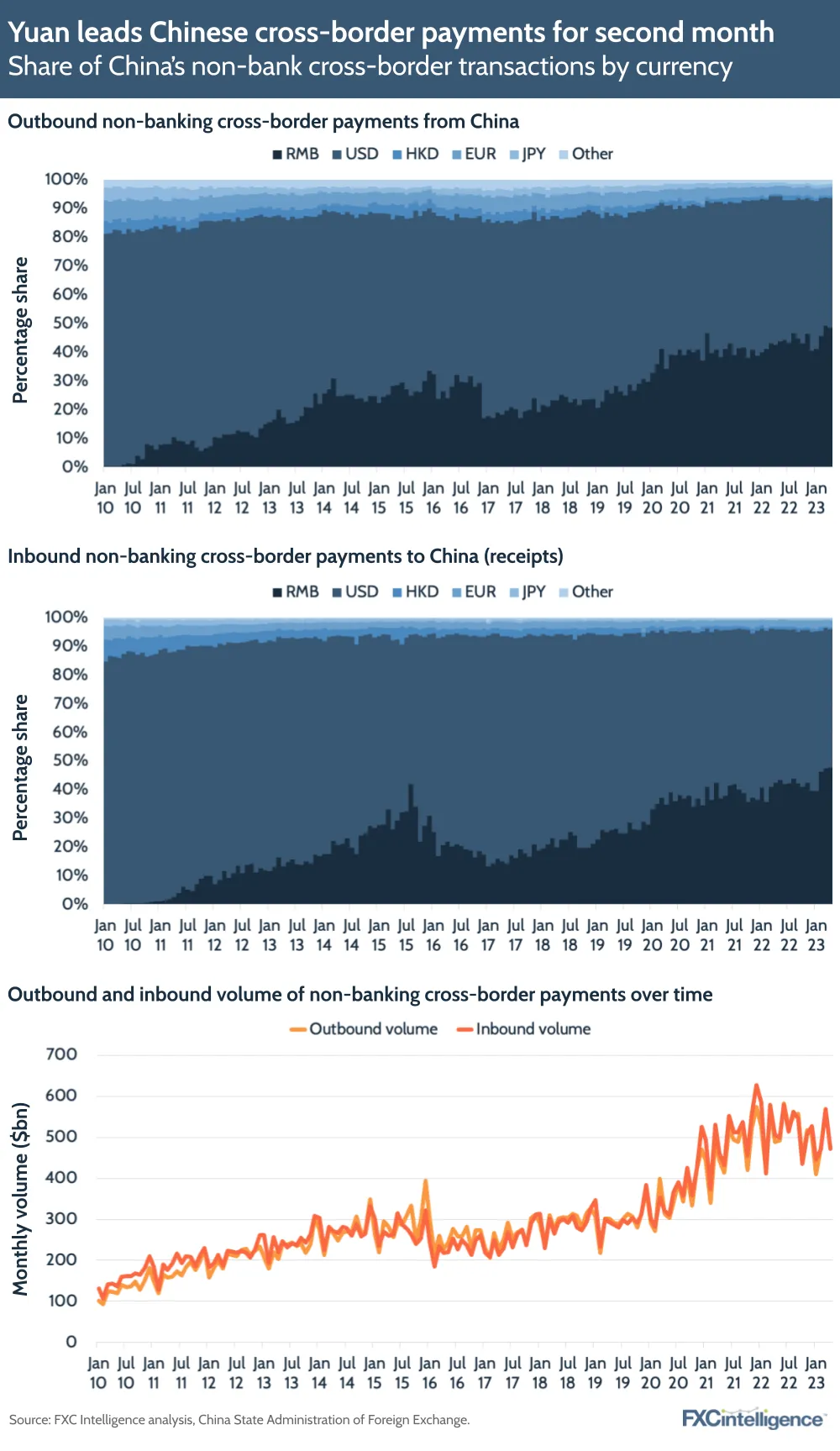 Yuan leads Chinese cross-border payments for second month
Share of China's non-bank cross-border transactions by currency