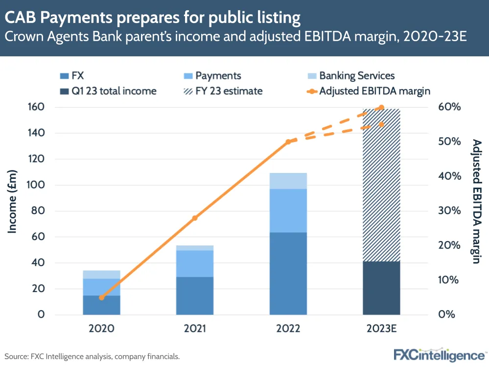CAB Payments prepares for public listing
Crown Agents Bank parent's income and adjusted EBITDA margin, 2020-23E