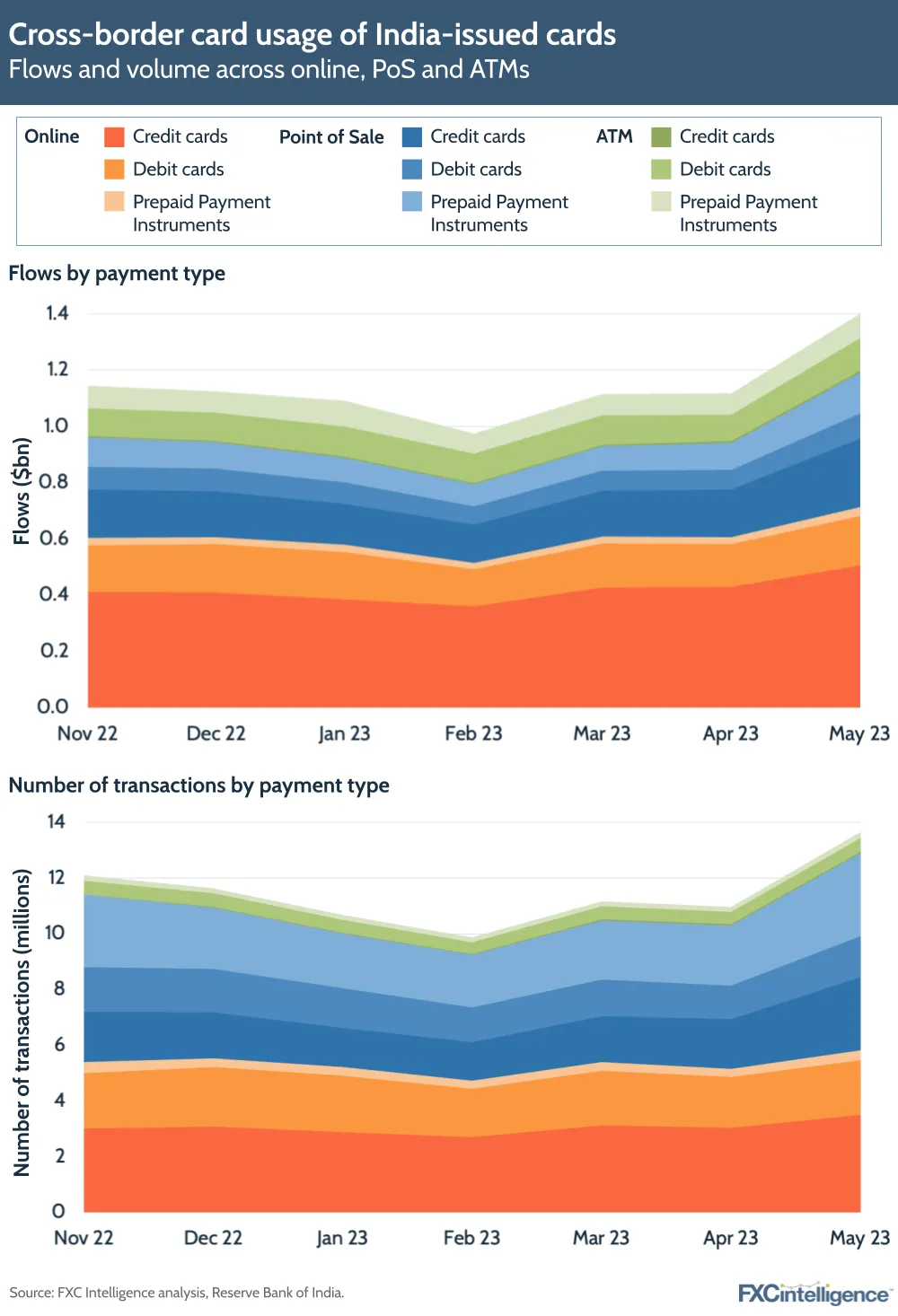 Cross-border card usage of India-issued cards
Flows and volume across online, PoS and ATMs